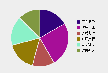 一站式服务，资质代办全程服务